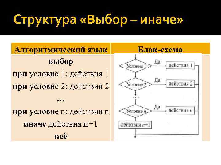 Выберите структуру. Алгоритмическая структура выбор. Алгоритм структура выбор. Структуры алгоритмов Информатика. Алгоритмическая структура выбор и цикл.