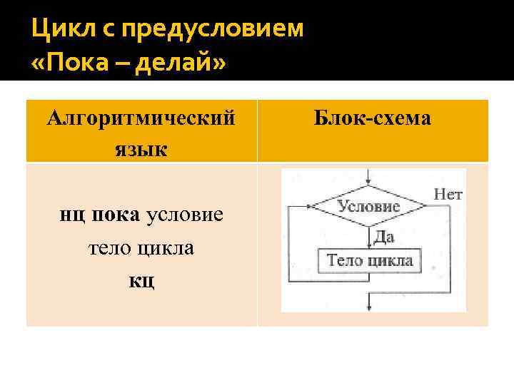 Как блок схемой и на алгоритмическом языке представляется команда цикла с предусловием