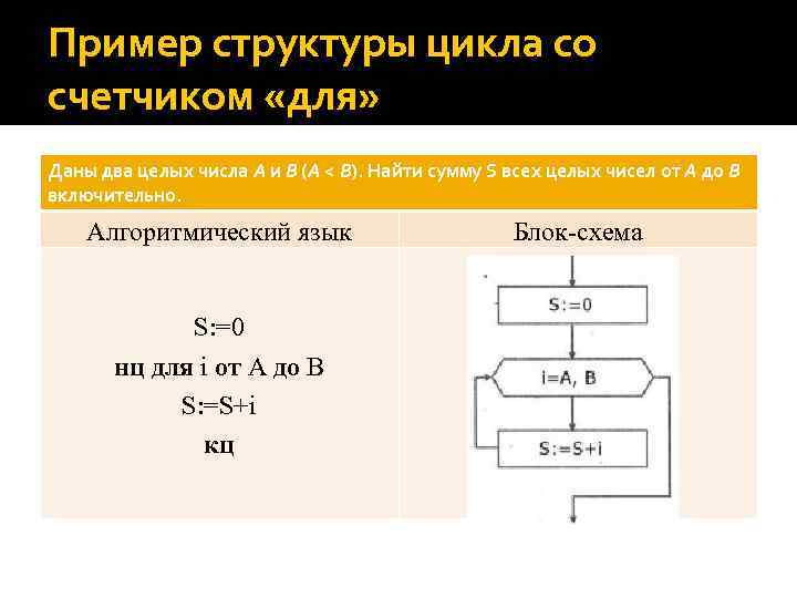 A b цикл. Алгоритмический язык цикл со счётчиком. Даны два целых числа a и b a<b. Схема целых чисел. Алгоритм со счетчиком пример.