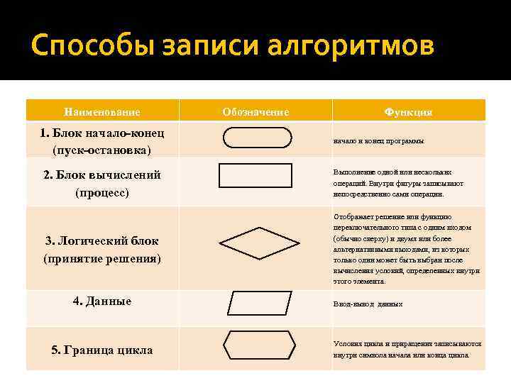 Метод записи. Способы записи алгоритмов. Способы записи алгоритмов в информатике. Способы записи алгоритмов в информатике 8 класс. Блок начала и конца алгоритма.