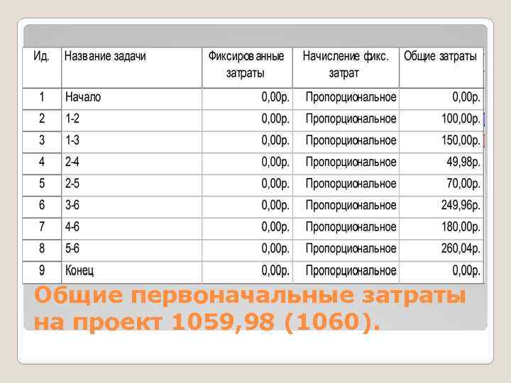 Общие первоначальные затраты на проект 1059, 98 (1060). 