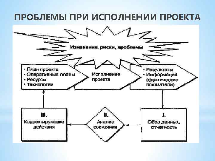 ПРОБЛЕМЫ ПРИ ИСПОЛНЕНИИ ПРОЕКТА 