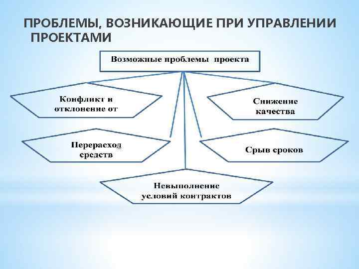 ПРОБЛЕМЫ, ВОЗНИКАЮЩИЕ ПРИ УПРАВЛЕНИИ ПРОЕКТАМИ 