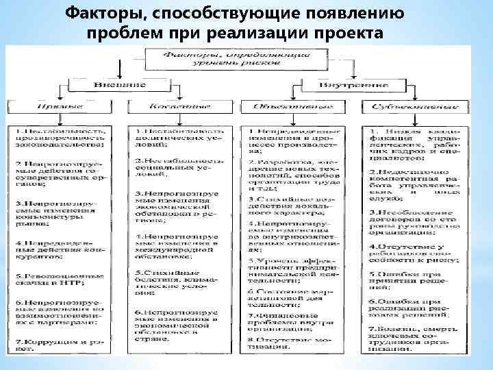 Факторы, способствующие появлению проблем при реализации проекта 112 