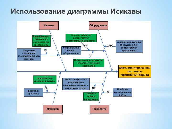 Диаграмма исикавы принцип построения область использования