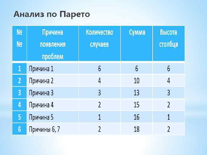 Анализ по Парето 