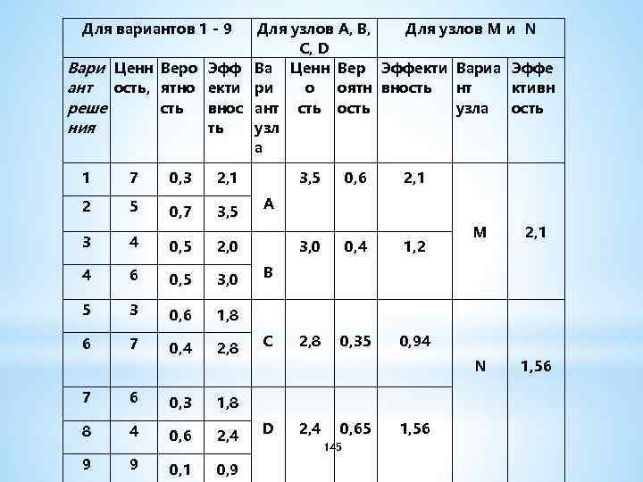 Для вариантов 1 - 9 Для узлов А, В, Для узлов M и N