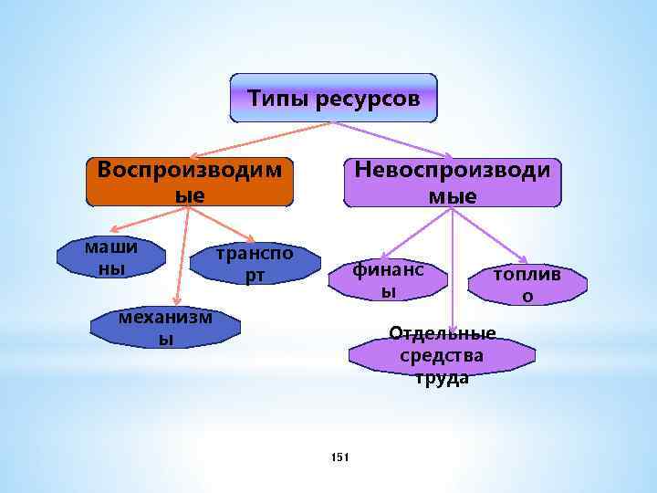Типы ресурсов Воспроизводим ые маши ны Невоспроизводи мые транспо рт финанс ы механизм ы
