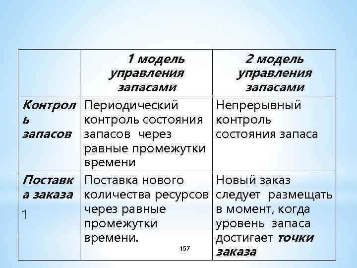  1 модель управления запасами 2 модель управления запасами Контрол Периодический Непрерывный ь контроль