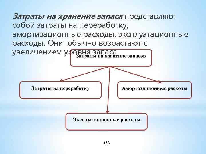Затраты на хранение запаса представляют собой затраты на переработку, амортизационные расходы, эксплуатационные расходы. Они