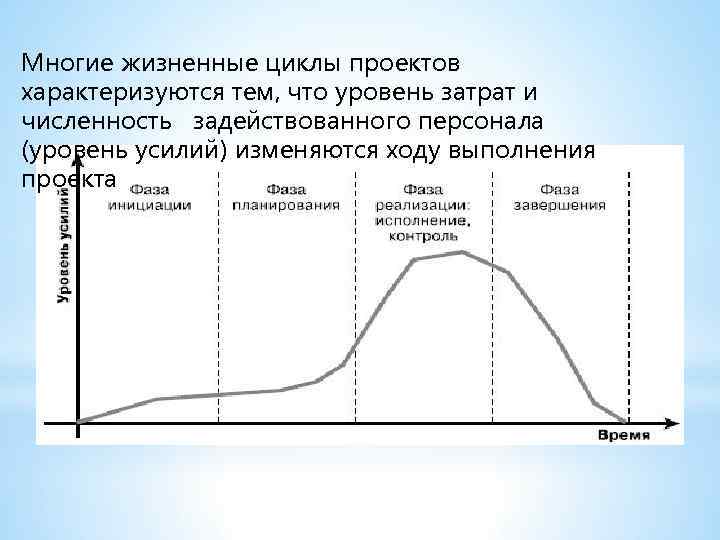 Начальная фаза жизненного цикла проекта характеризуется тест