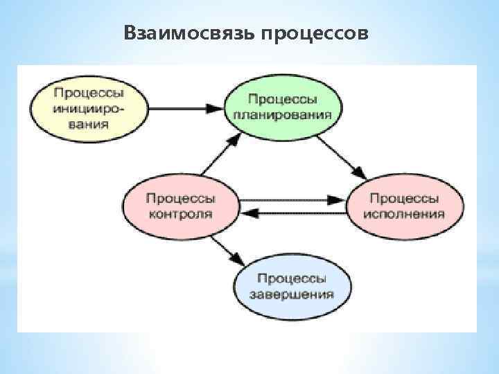 Взаимосвязь процессов 
