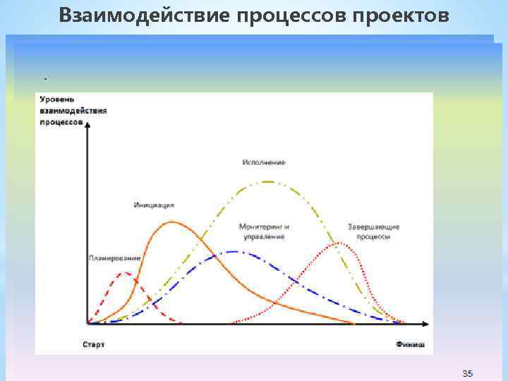Взаимодействие процессов проектов 