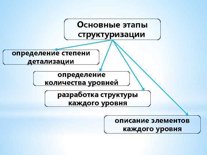 Основные этапы структуризации: определение степени детализации определение количества уровней разработка структуры каждого уровня описание