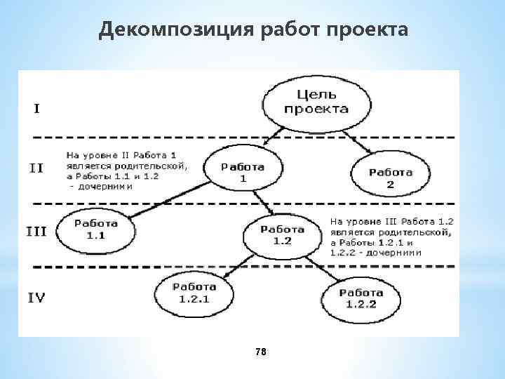 Декомпозиция цели проекта