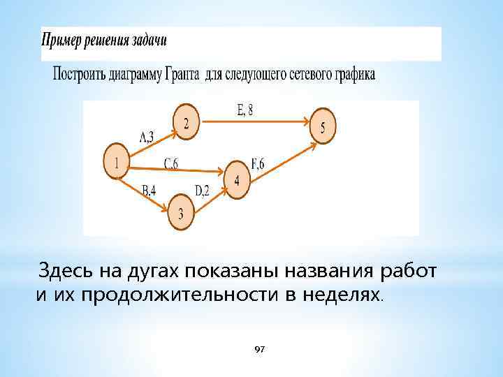 Здесь на дугах показаны названия работ и их продолжительности в неделях. 97 
