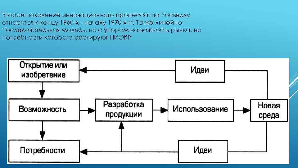 Второе поколение инновационного процесса, по Росвеллу, относится к концу 1960 -х - началу 1970