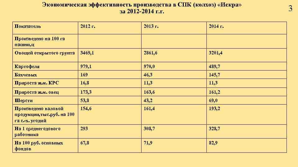 Экономическая эффективность производства в СПК (колхоз) «Искра» за 2012 -2014 г. г. Показатель 2012