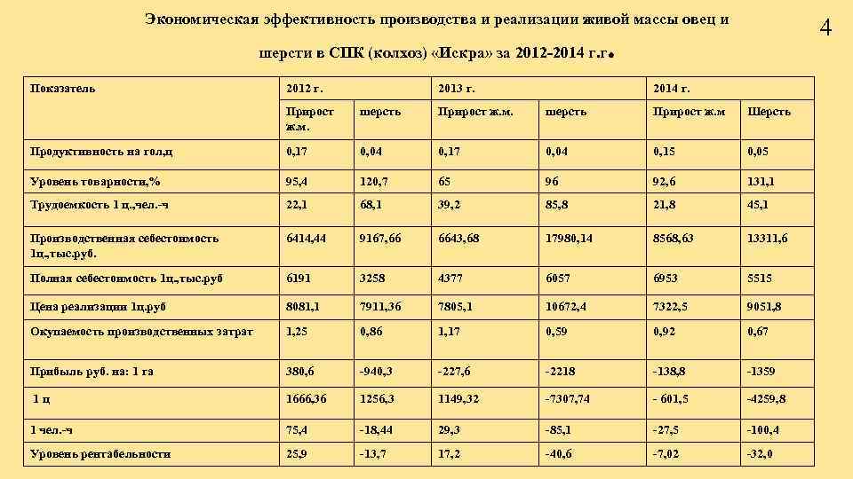 Экономическая эффективность производства и реализации живой массы овец и шерсти в СПК (колхоз) «Искра»