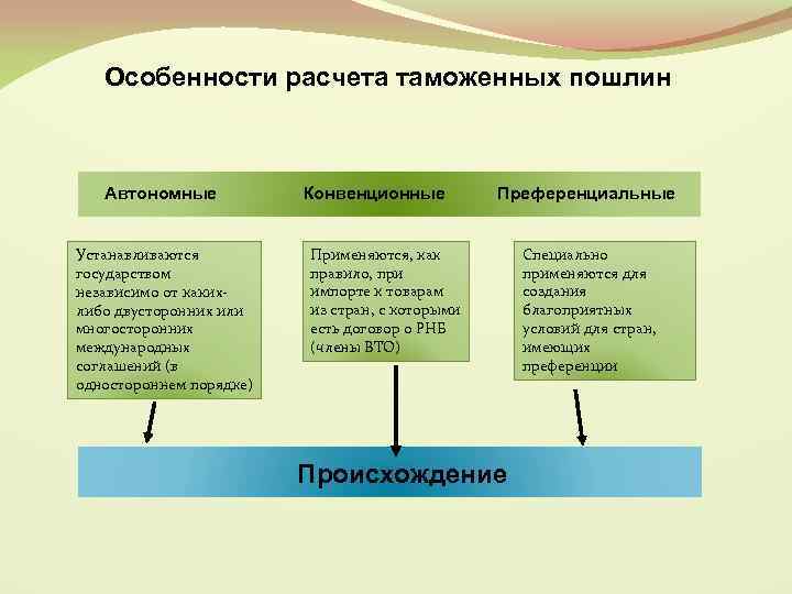 Особенности расчета таможенных пошлин Автономные Устанавливаются государством независимо от какихлибо двусторонних или многосторонних международных