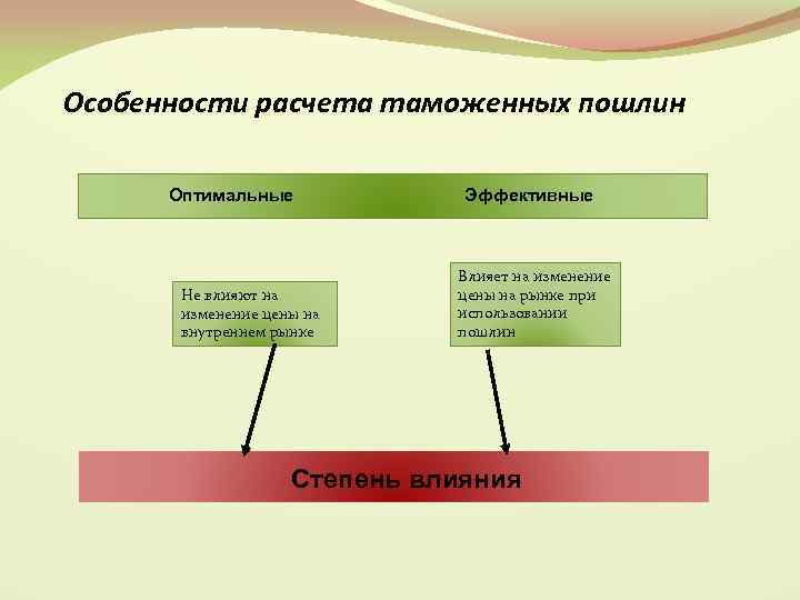 Особенности расчета таможенных пошлин Оптимальные Не влияют на изменение цены на внутреннем рынке Эффективные