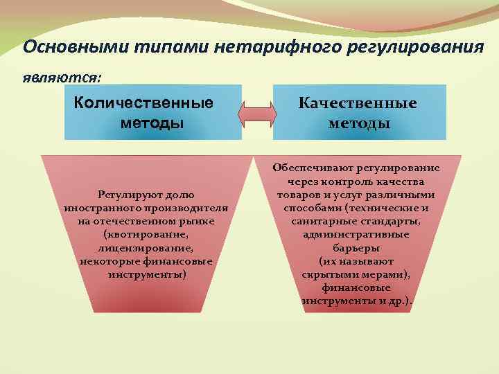 Основными типами нетарифного регулирования являются: Количественные методы Качественные методы Регулируют долю иностранного производителя на