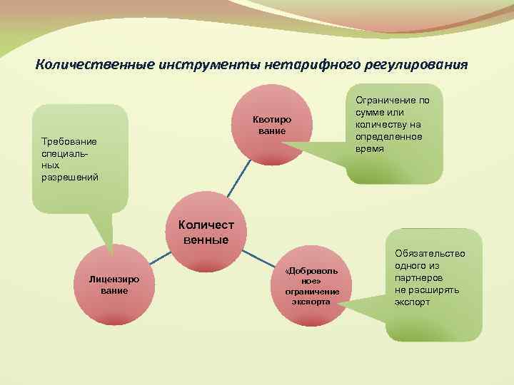 Количественные инструменты нетарифного регулирования Квотиро вание Требование специальных разрешений Ограничение по сумме или количеству