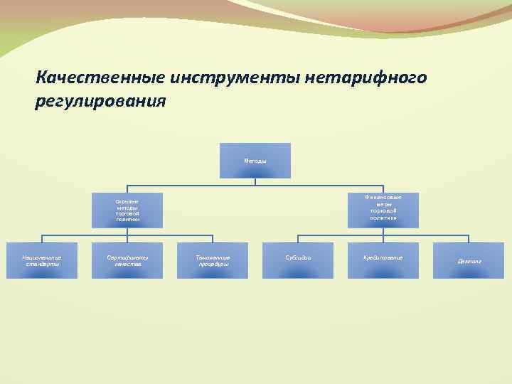 Качественные инструменты нетарифного регулирования Методы Финансовые меры торговой политики Скрытые методы торговой политики Национальные