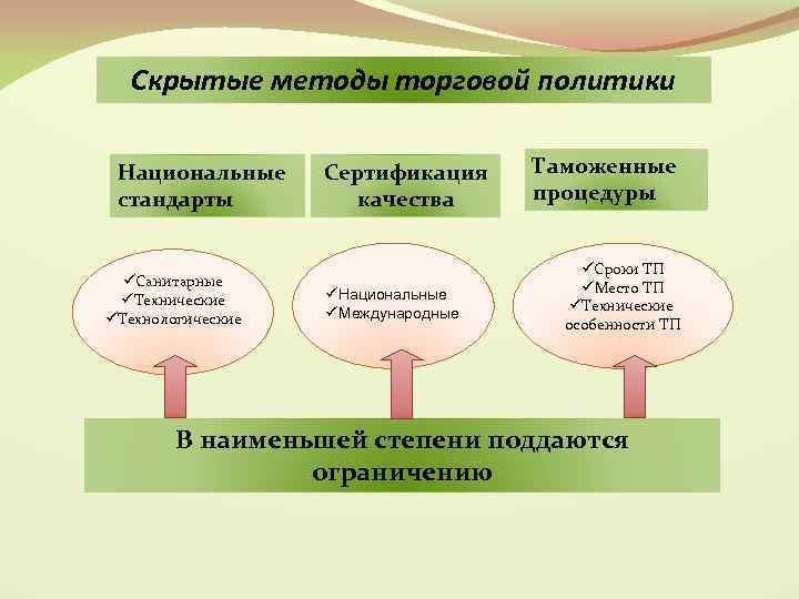 Скрытые методы торговой политики Национальные стандарты üСанитарные üТехнические üТехнологические Сертификация качества üНациональные üМеждународные Таможенные