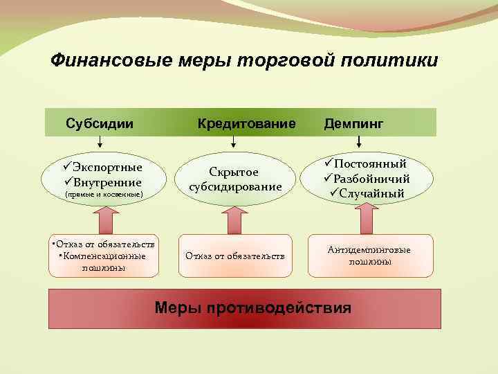 Финансовые меры торговой политики Субсидии Кредитование Демпинг üЭкспортные üВнутренние Скрытое субсидирование üПостоянный üРазбойничий üСлучайный