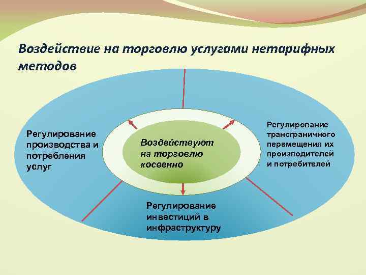 Воздействие на торговлю услугами нетарифных методов Регулирование производства и потребления услуг Воздействуют на торговлю