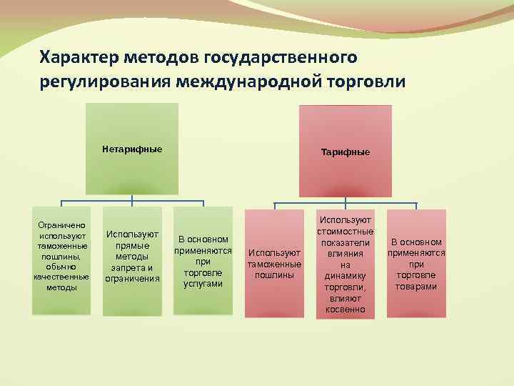 Тарифные методы регулирования международной торговли