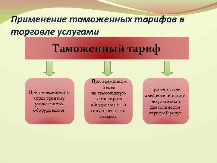 Применение таможенных тарифов в торговле услугами Таможенный тариф При перемещении через границу уникального оборудования