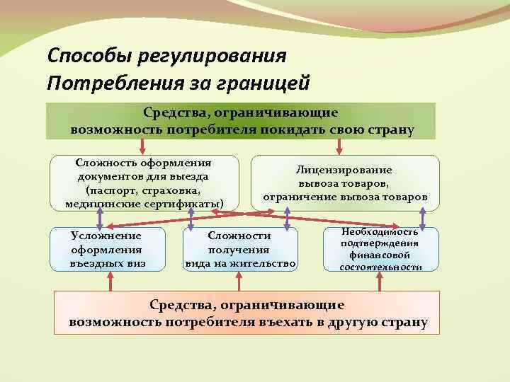 Способы регулирования Потребления за границей Средства, ограничивающие возможность потребителя покидать свою страну Сложность оформления