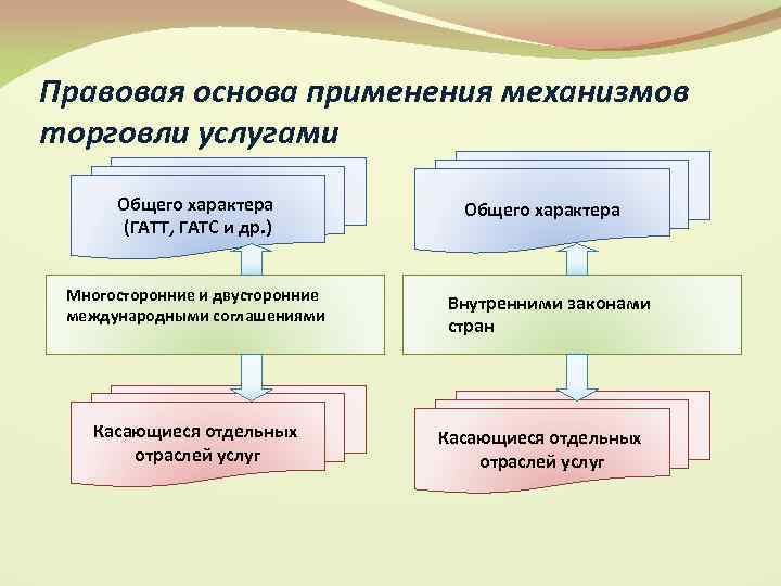 Правовая основа применения механизмов торговли услугами Общего характера (ГАТТ, ГАТС и др. ) Многосторонние