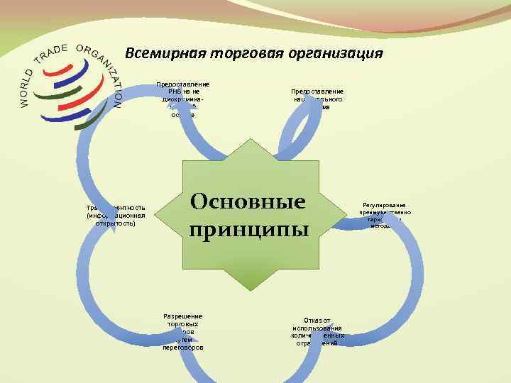 Всемирная торговая организация Предоставление РНБ на не дискриминационной основе Транспарентность (информационная открытость) Предоставление национального