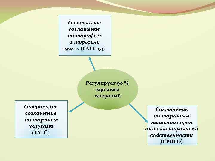 Генеральное соглашение по тарифам и торговле 1994 г. (ГАТТ-94) Регулирует 90 % торговых операций