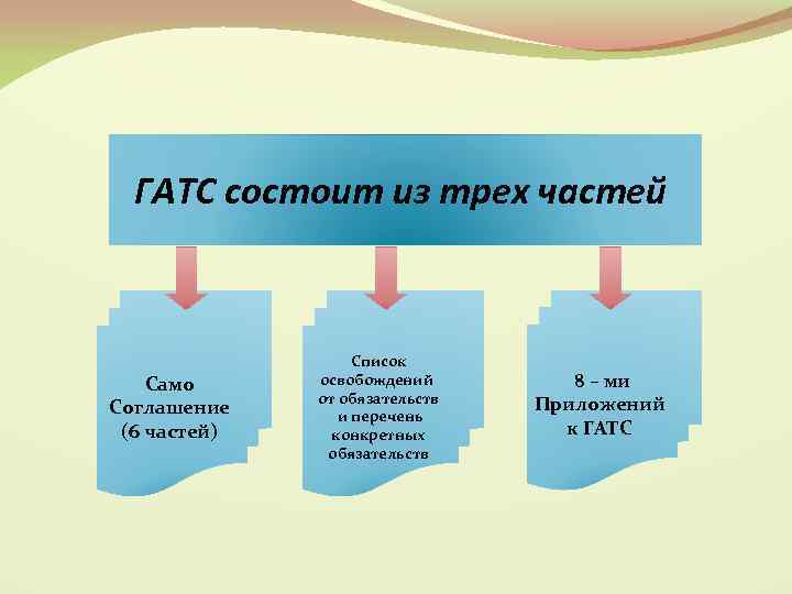 ГАТС состоит из трех частей Само Соглашение (6 частей) Список освобождений от обязательств и