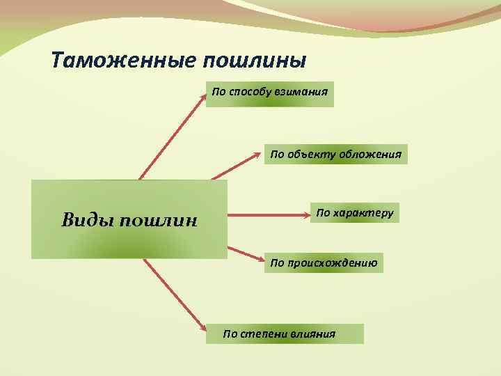 Таможенные пошлины По способу взимания По объекту обложения Виды пошлин По характеру По происхождению