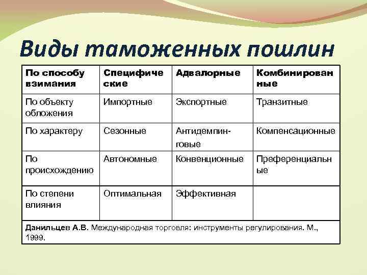 Виды таможенных пошлин По способу взимания Специфиче ские Адвалорные Комбинирован ные По объекту обложения