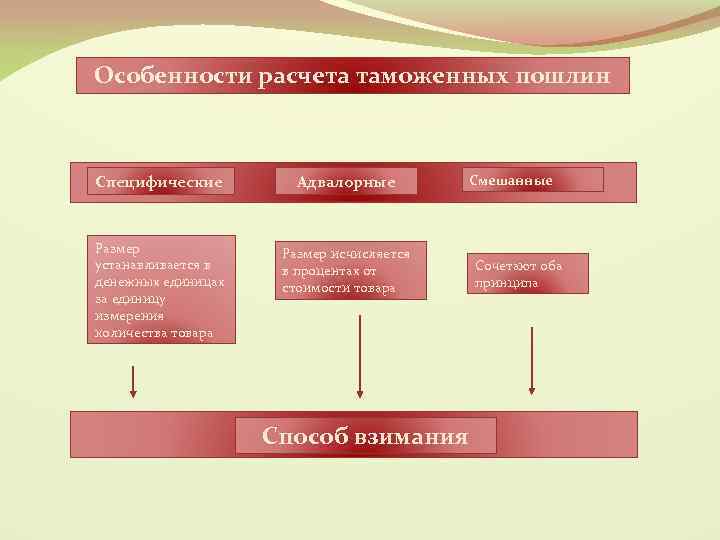 Особенности расчета таможенных пошлин Специфические Адвалорные Размер устанавливается в денежных единицах за единицу измерения