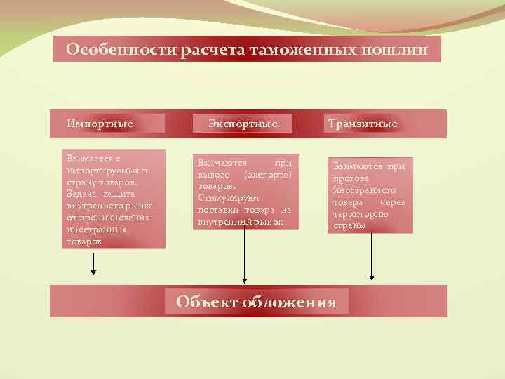 Особенности расчета таможенных пошлин Импортные Взимается с импортируемых в страну товаров. Задача -защита внутреннего