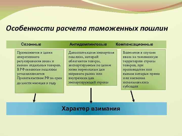 Особенности расчета таможенных пошлин Сезонные Антидемпинговые Применяются в целях оперативного регулирования ввоза и вывоза