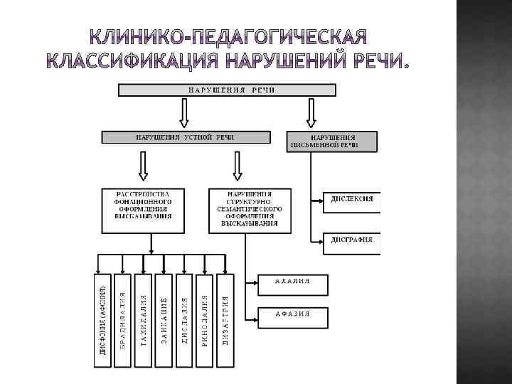 Клинико педагогическая классификация схема