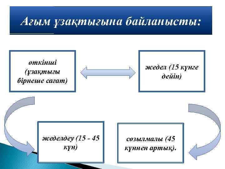 Ағым ұзақтығына байланысты: өткінші (ұзақтығы бірнеше сағат) жеделдеу (15 - 45 күн) жедел (15