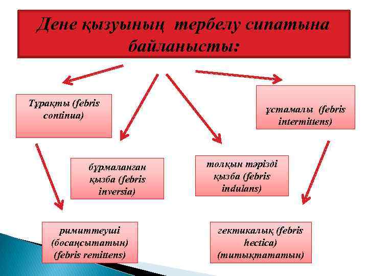 Дене қызуының тербелу сипатына байланысты: Тұрақты (febris continua) бұрмаланған қызба (febris inversia) римиттеуші (босаңсытатын)