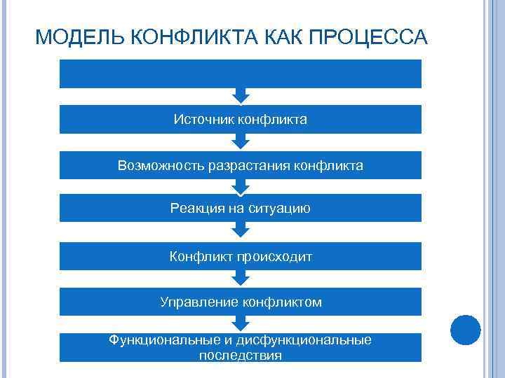 Инструменты личной эффективности. Модель конфликта как процесса. Методы повышения личной эффективности. Функциональные и дисфункциональные последствия конфликтов. Противоречия функциональности и эластичности в дизайн.