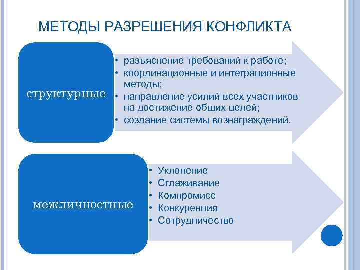 Повышенное разрешение. Алгоритм разрешения педагогического конфликта. Методы разрешения педагогических конфликтов. Стратегические методы разрешения конфликта. Способы разрешения конфликта сглаживание.