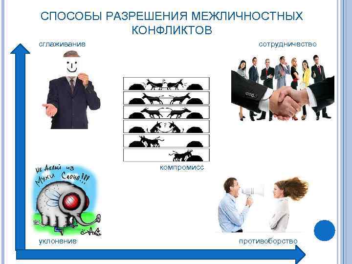 СПОСОБЫ РАЗРЕШЕНИЯ МЕЖЛИЧНОСТНЫХ КОНФЛИКТОВ сглаживание сотрудничество компромисс уклонение противоборство 