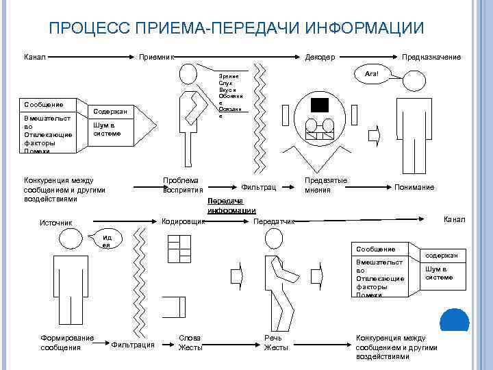 ПРОЦЕСС ПРИЕМА-ПЕРЕДАЧИ ИНФОРМАЦИИ Приемник Канал Сообщение Вмешательст во Отвлекающие факторы Помехи Декодер Конкуренция между